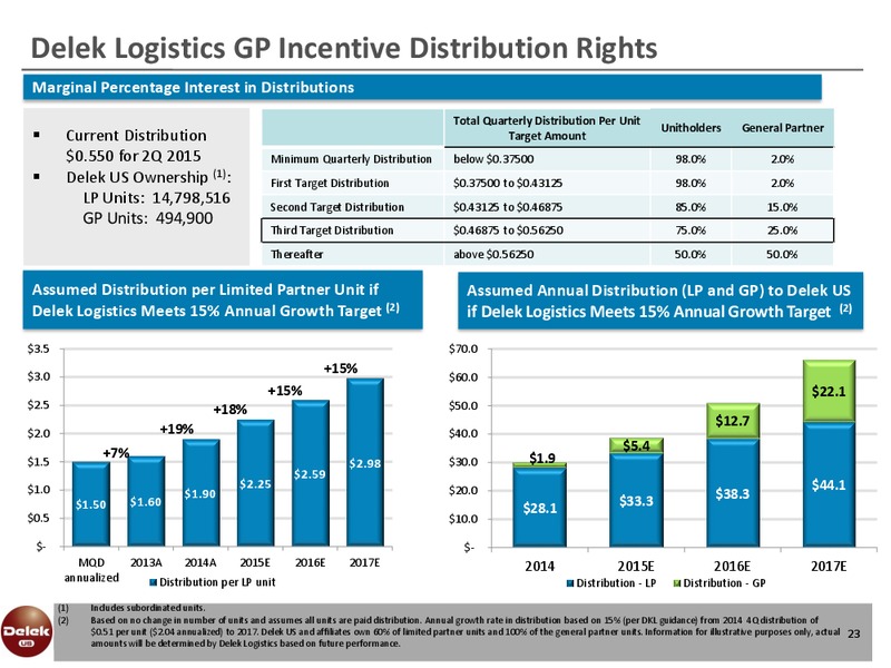 Barclay CEO Energy Power Conference – Delek Us Holdings – slide 22