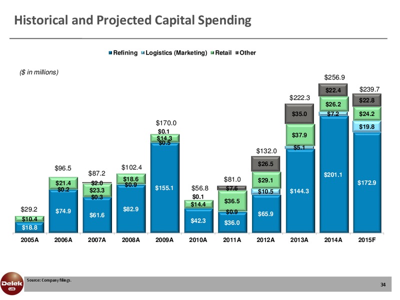 Barclay CEO Energy Power Conference – Delek Us Holdings – slide 33