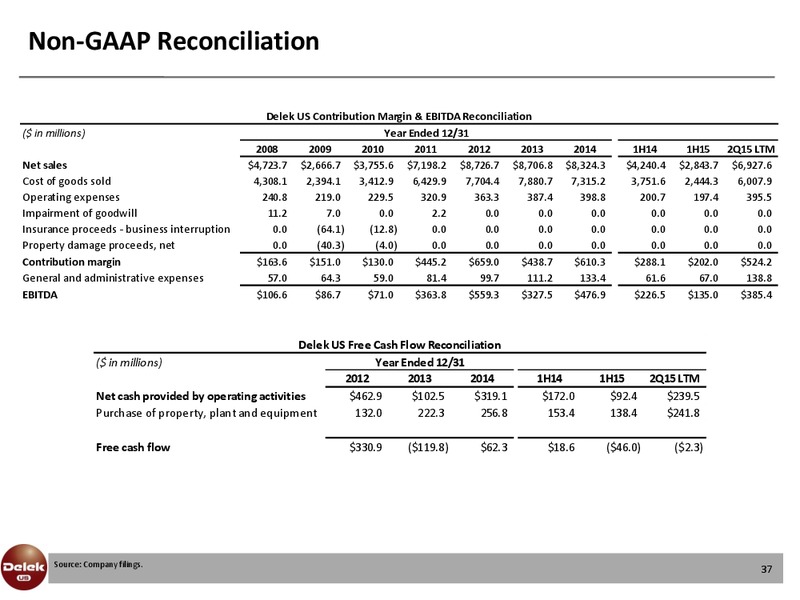 Barclay CEO Energy Power Conference – Delek Us Holdings – slide 36