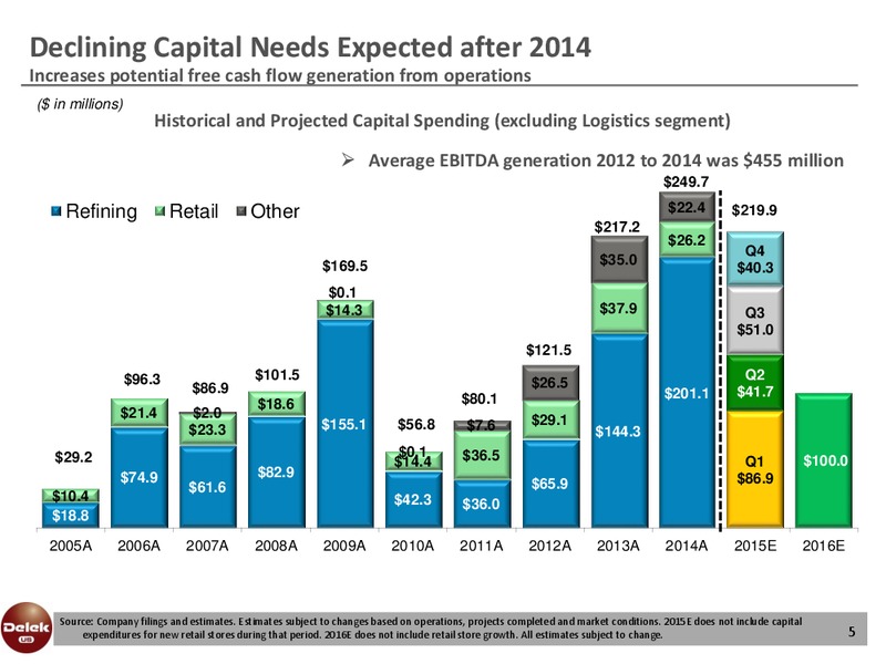 Credit Suisse Small and Mid Cap Conference – Delek Us Holdings – slide 4