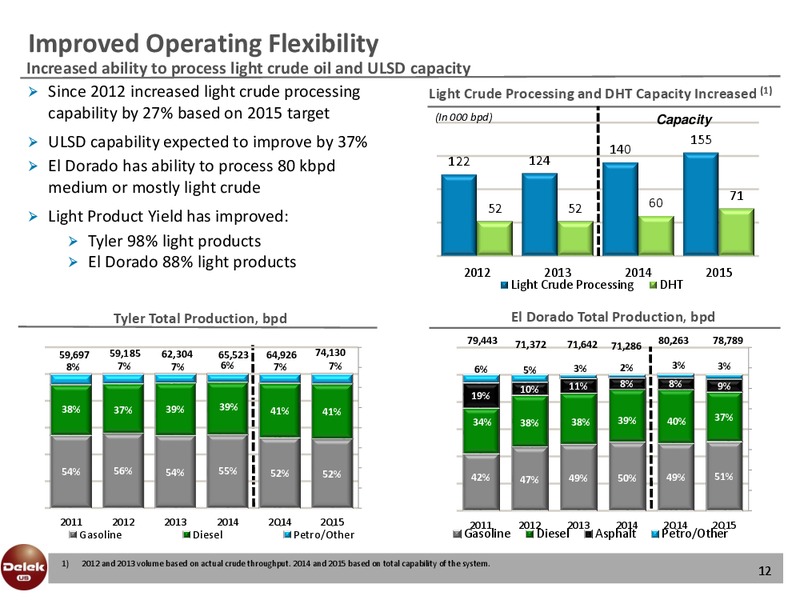 Credit Suisse Small and Mid Cap Conference – Delek Us Holdings – slide 11
