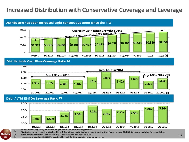 Credit Suisse Small and Mid Cap Conference – Delek Us Holdings – slide 21