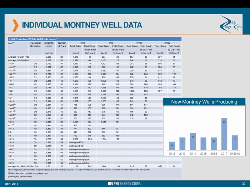 April 2018 Investor Presentation – Delphi Energy Corp. – slide 18