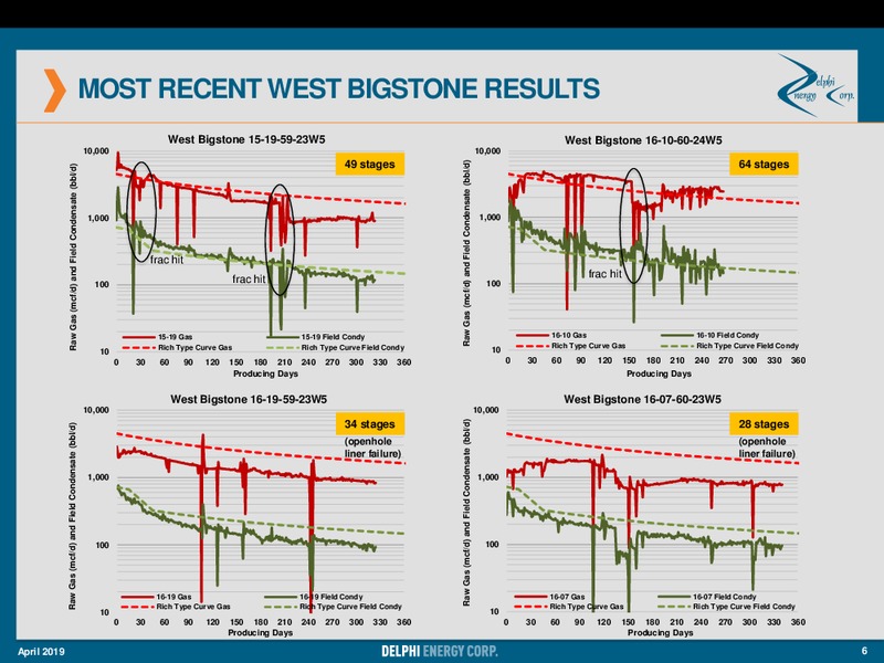 April 2019 Corporate Presentation – Delphi Energy Corp. – slide 6