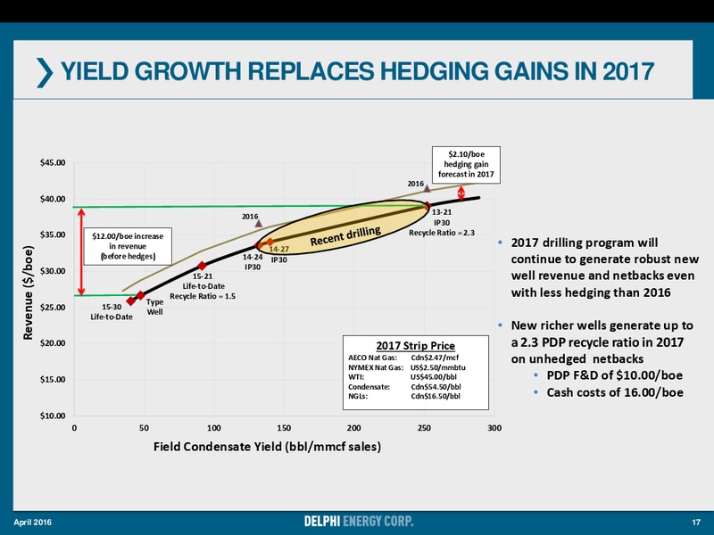 April 2016 Corporate Presentation – Delphi Energy Corp. – slide 16
