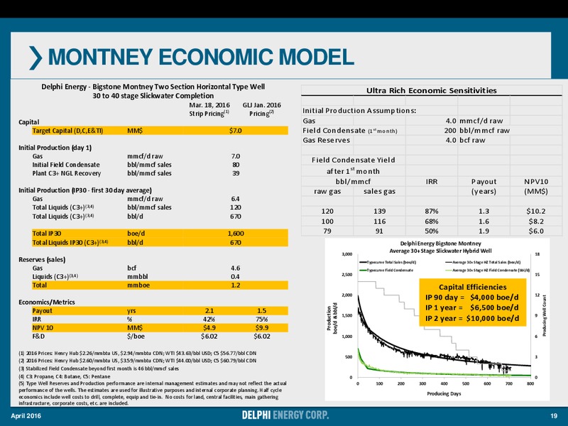April 2016 Corporate Presentation – Delphi Energy Corp. – slide 18