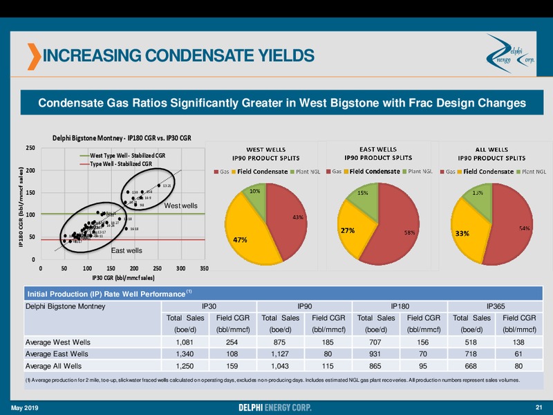 May 2019 Corporate Presentation – Delphi Energy Corp. – slide 21