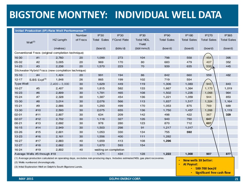 May 2015 Corporate Presentation – Delphi Energy Corp. – slide 20