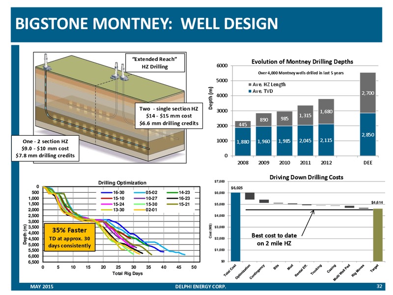 May 2015 Corporate Presentation – Delphi Energy Corp. – slide 31