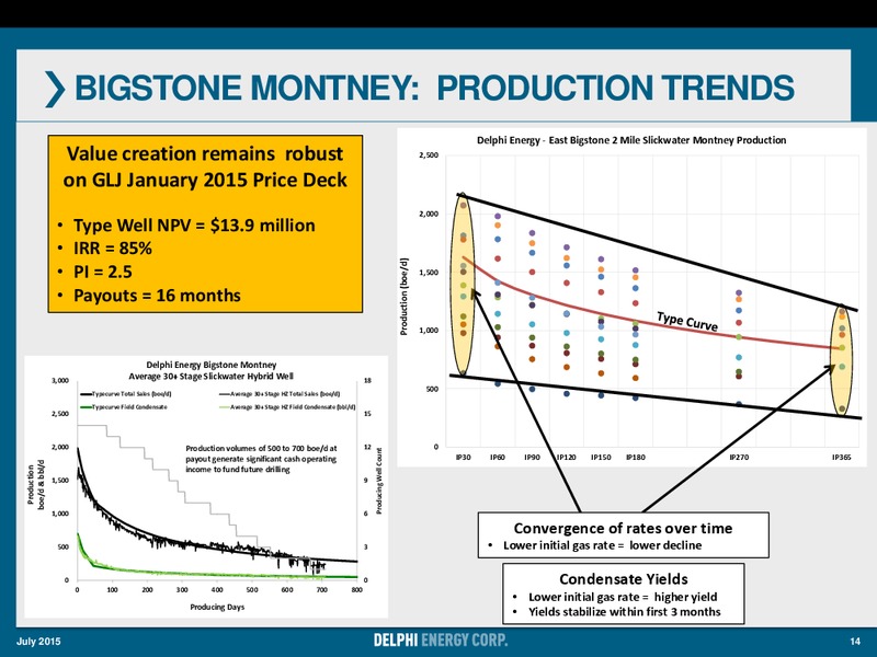 JULY 2015 CORPORATE PRESENTATION – Delphi Energy Corp. – slide 13