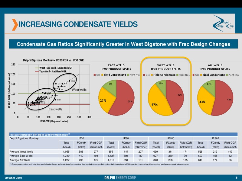 October 2019 Corporate Presentation – Delphi Energy Corp. – slide 6