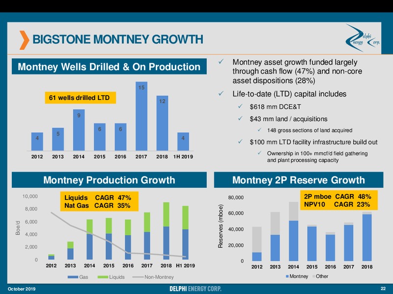 October 2019 Corporate Presentation – Delphi Energy Corp. – slide 22