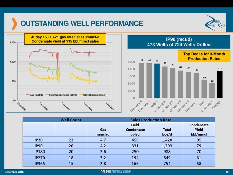 December 2016 Corporate Presentation – Delphi Energy Corp. – slide 15