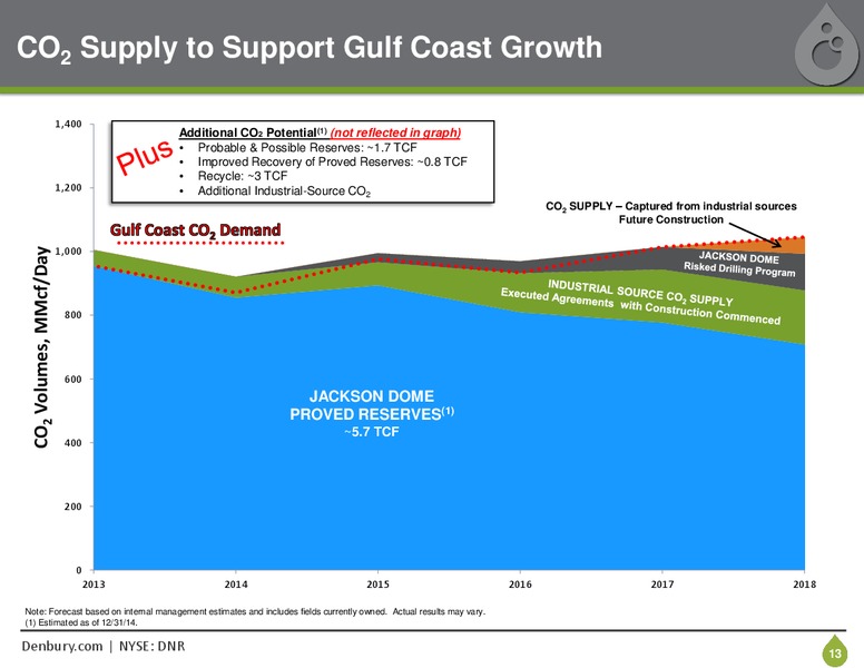 June 2015 Corporate Presentation – Denbury Resources Inc. – slide 12