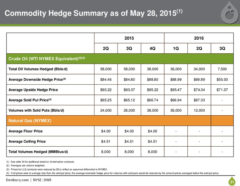 June 2015 Corporate Presentation – Denbury Resources Inc. – slide 20