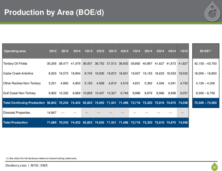 June 2015 Corporate Presentation – Denbury Resources Inc. – slide 30
