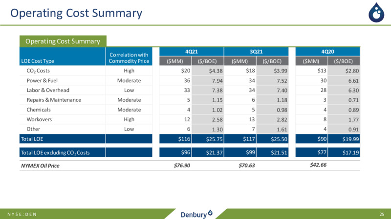2021 Highlights and 2022 Outlook – Denbury Inc. – slide 24
