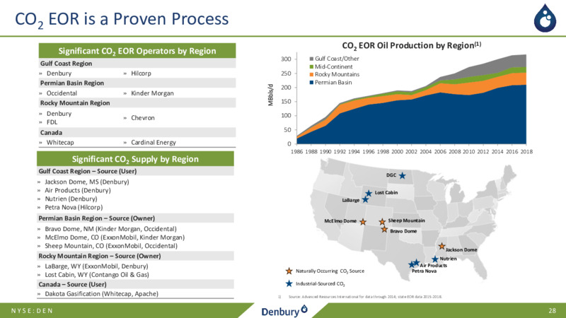 February 2022 Company Presentation – Denbury Inc. – slide 27