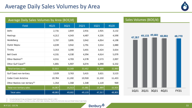 February 2022 Company Presentation – Denbury Inc. – slide 32