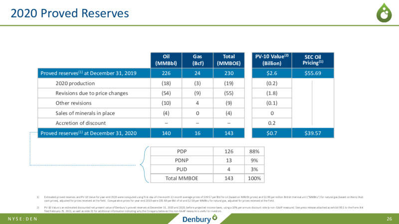 4Q20 Earnings Presentation – Denbury Inc. – slide 25