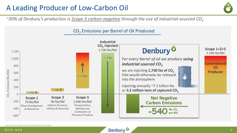 2021 Credit Suisse Energy Summit   March 2021 – Denbury Inc. – slide 4