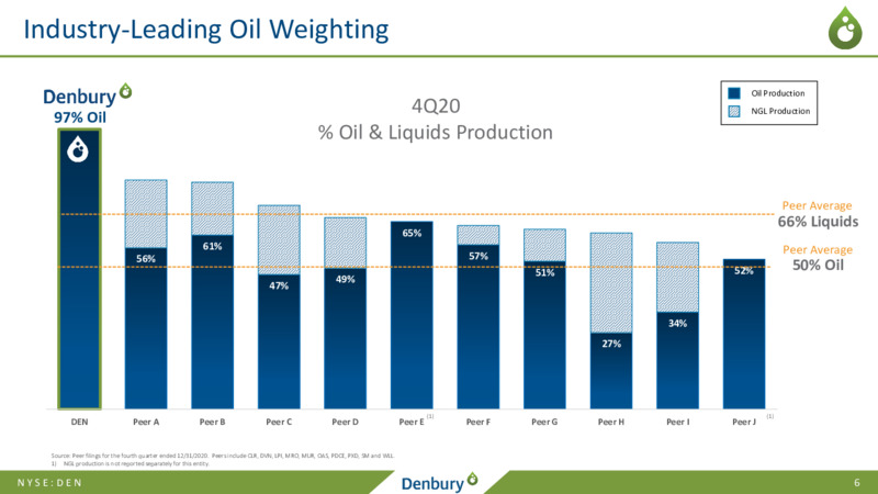 2021 Credit Suisse Energy Summit   March 2021 – Denbury Inc. – slide 5