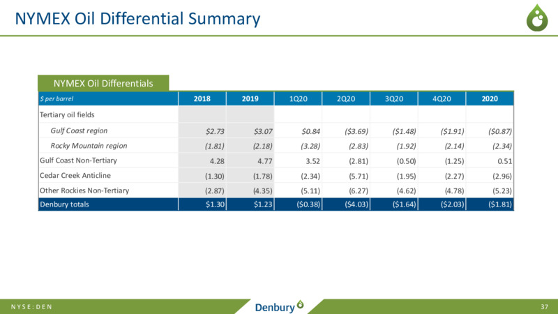 2021 Credit Suisse Energy Summit   March 2021 – Denbury Inc. – slide 36