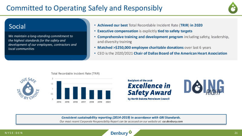 Credit Suisse Energy Summit   March 2021 – Denbury Inc. – slide 20