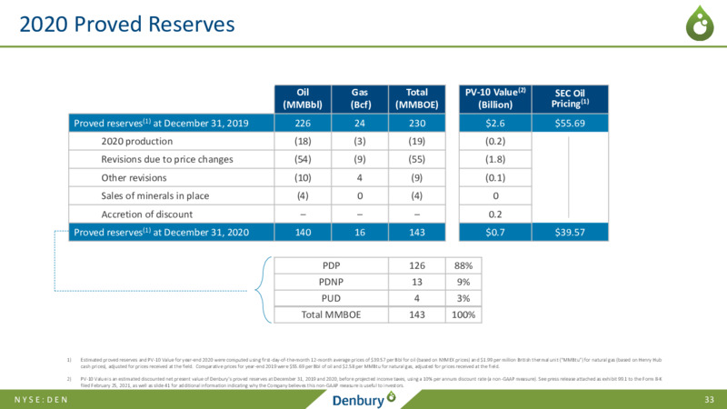 Credit Suisse Energy Summit   March 2021 – Denbury Inc. – slide 32
