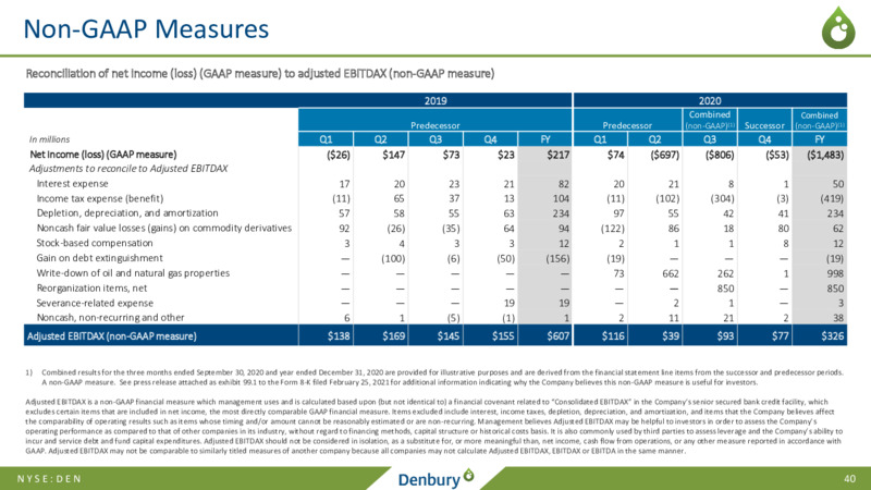Credit Suisse Energy Summit   March 2021 – Denbury Inc. – slide 39