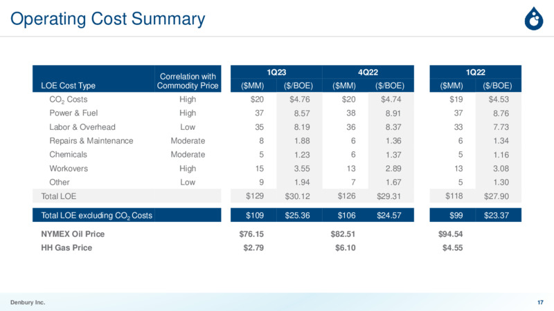 1Q 2023 Earnings Presentation – Denbury Inc. – slide 16