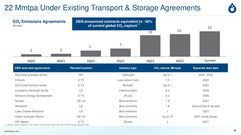 June 2023 Investor Presentation Carbon Solutions for a Sustainable Future – Denbury Inc. – slide 36