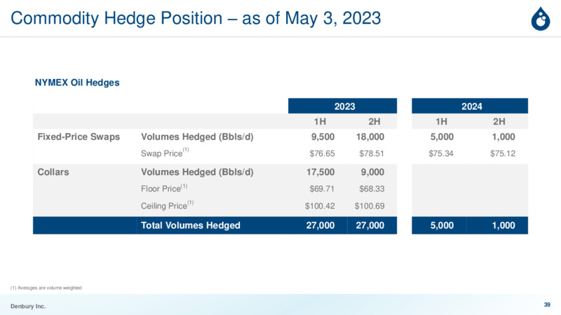 June 2023 Investor Presentation Carbon Solutions for a Sustainable Future – Denbury Inc. – slide 38