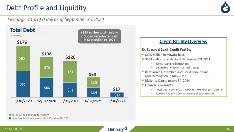 3Q21 Earnings Presentation November 4 2021 – Denbury Inc. – slide 15