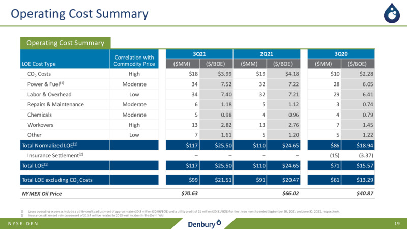 3Q21 Earnings Presentation November 4 2021 – Denbury Inc. – slide 18
