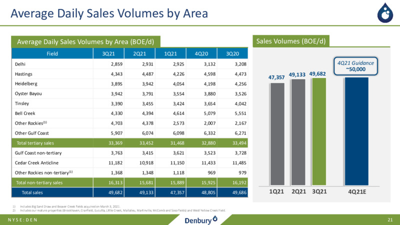 3Q21 Earnings Presentation November 4 2021 – Denbury Inc. – slide 20