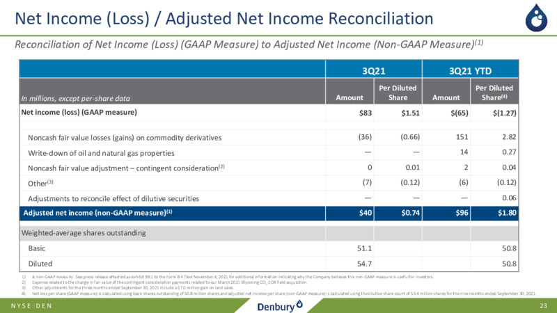 3Q21 Earnings Presentation November 4 2021 – Denbury Inc. – slide 22