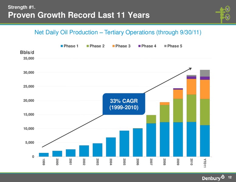 The Pritchard Capital Partners 9th Annual Energize Conference – Denbury Resources Inc. – slide 11