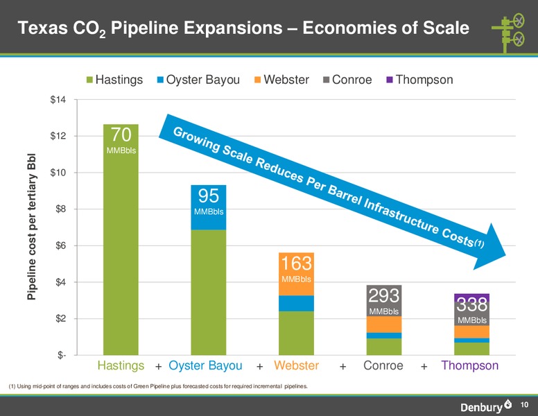Credit Suisse Energy Summit – Denbury Resources Inc. – slide 9