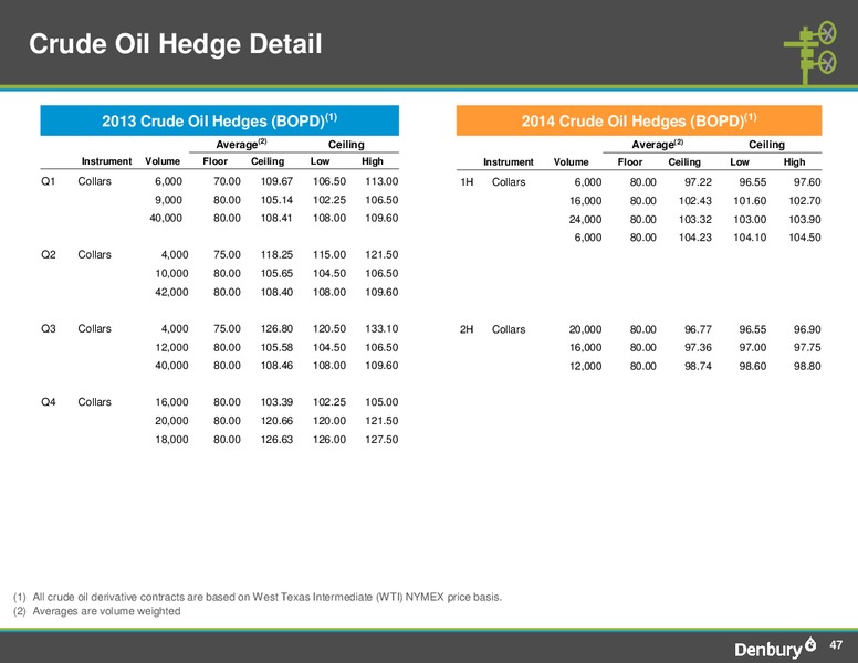 Credit Suisse Energy Summit – Denbury Resources Inc. – slide 46
