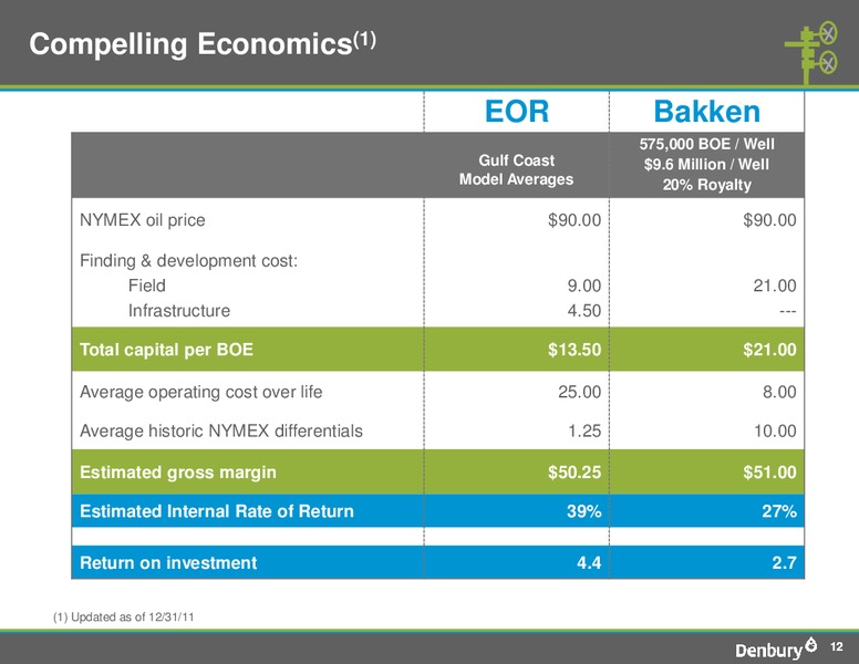 Credit Suisse 2012 Energy Summit – Denbury Resources Inc. – slide 11