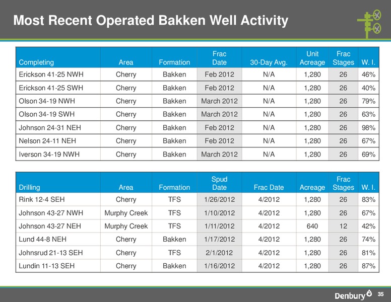 Credit Suisse 2012 Energy Summit – Denbury Resources Inc. – slide 34