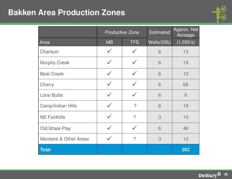 Credit Suisse 2012 Energy Summit – Denbury Resources Inc. – slide 35