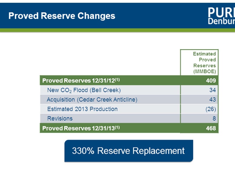 Credit Suisse 19th Annual Energy Summit – Denbury Resources Inc. – slide 10