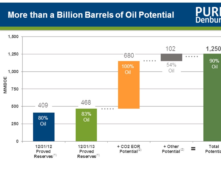 Credit Suisse 19th Annual Energy Summit – Denbury Resources Inc. – slide 11