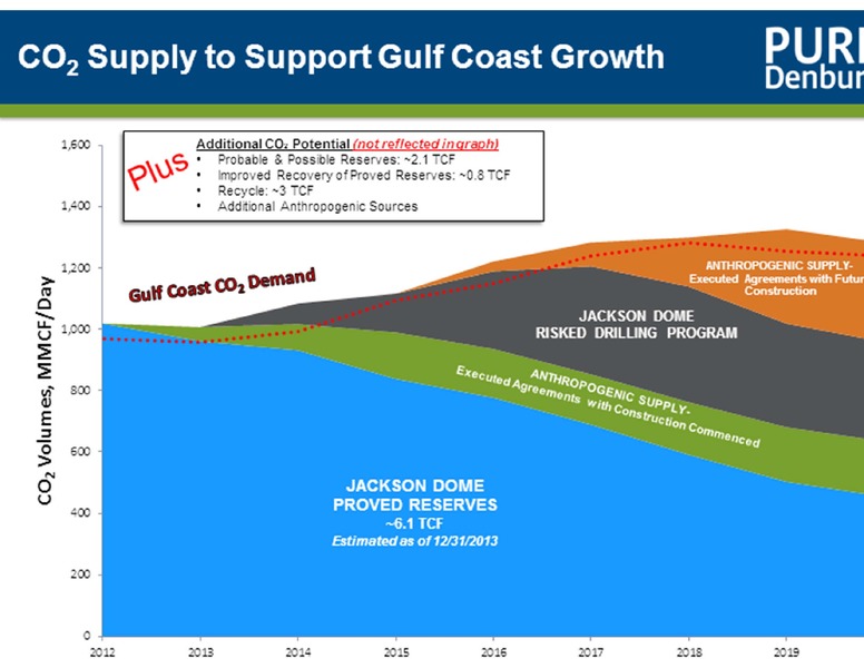 Credit Suisse 19th Annual Energy Summit – Denbury Resources Inc. – slide 13