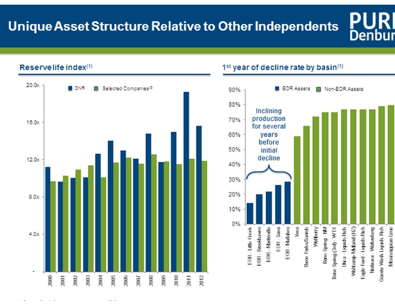 Credit Suisse 19th Annual Energy Summit – Denbury Resources Inc. – slide 18