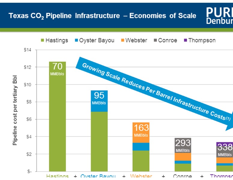 Credit Suisse 19th Annual Energy Summit – Denbury Resources Inc. – slide 46