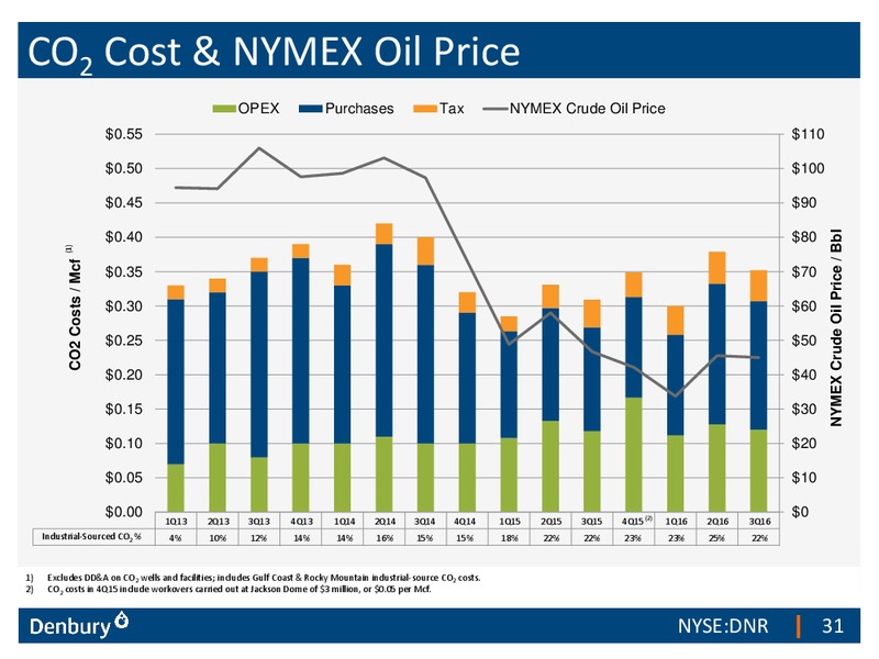 Credit Suisse Energy Summit – Denbury Resources Inc. – slide 30