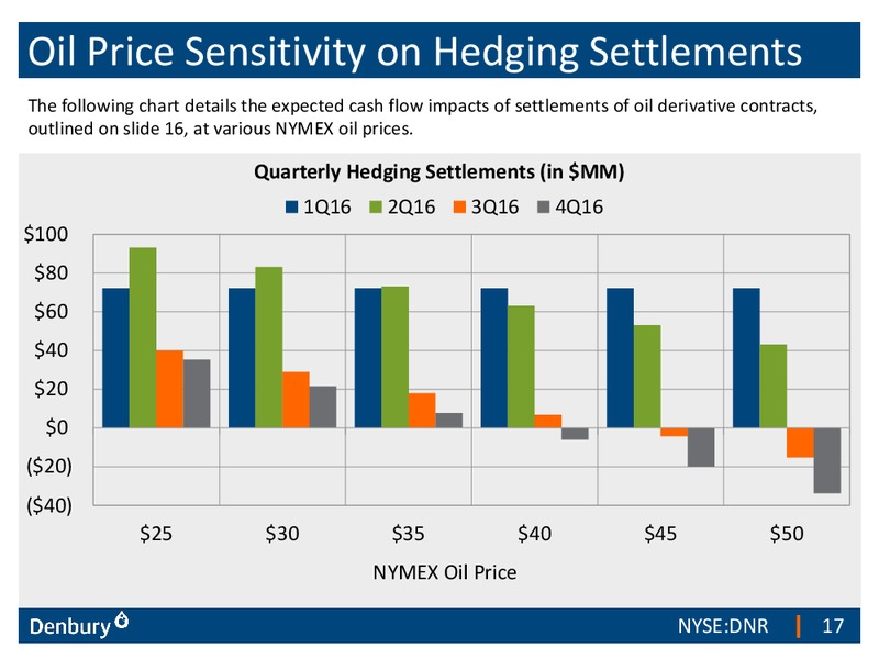 Credit Suisse 21st Annual Energy Summit – Denbury Resources Inc. – slide 16